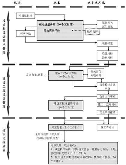 自有土地審批流程